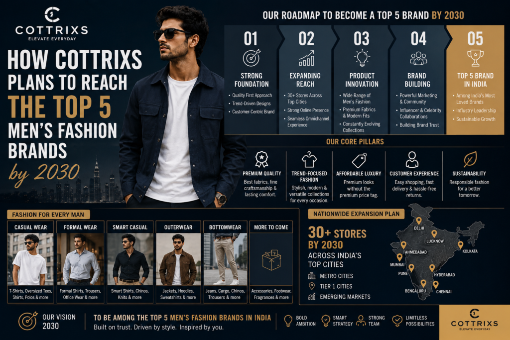 How Cottrixs Plans to Reach the Top 5 Men's Fashion Brands by 2030
